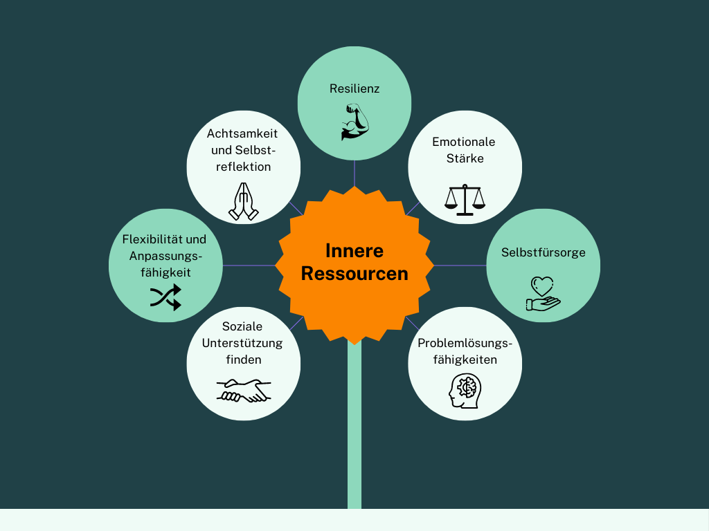 Graphik der wesentlichen inneren Ressourcen