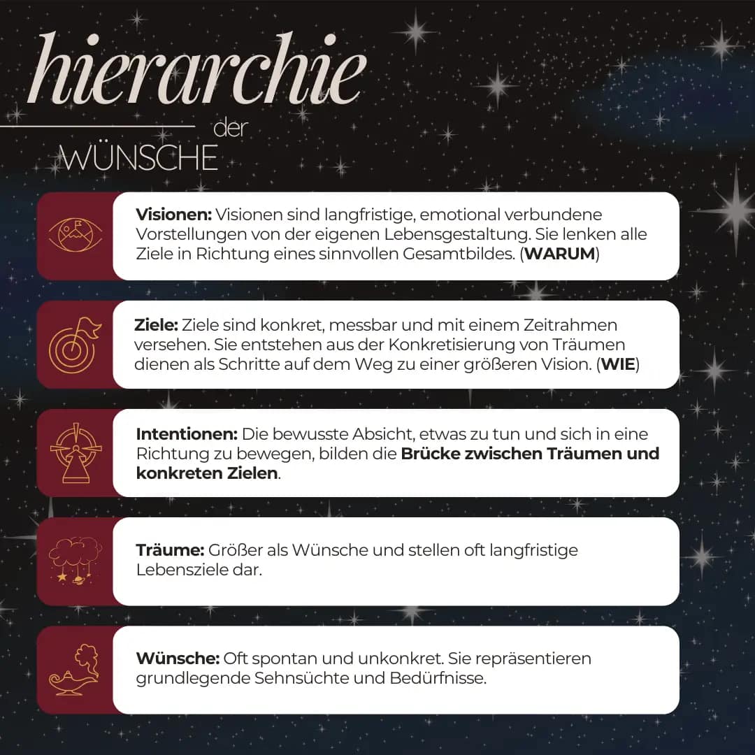 Hierarchie der Wünsche: Vision, Ziele, Intentionen, Träume und Wünsche, als Grafik