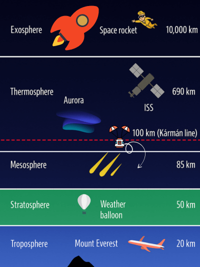 Erdatmosphäre mit Kármán-Linie Infografik zur Erdatmosphäre mit Troposphäre, Stratosphäre, Mesosphäre, Thermosphäre und Exosphäre. Die Kármán-Linie bei 100 km ist als Grenze zum Weltraum markiert.