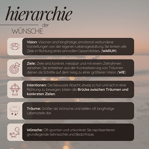 Hierarchie der Wünsche: Vision, Ziele, Intentionen, Träume und Wünsche, als Grafik