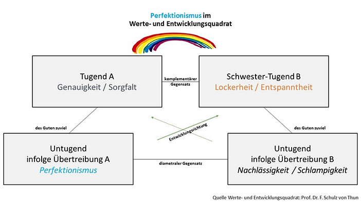 Werte- und Entwicklungsquadrat zum Thema Perfekionismus