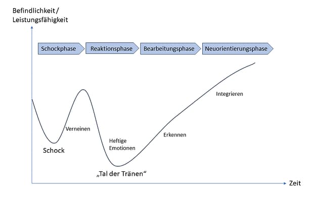 krisen-bewaeltigen-resilienz-staerken-innere-ressourcen-schwierige-zeiten-krise-krisenverlauf-jana-engel-coaching-beratung-mut-selbstvertrauen-orientierung Graphik Krisenverlauf