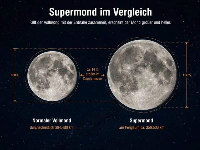 Supermond im Vergleich zum normalen Vollmond Größenvergleich zwischen einem normalen Vollmond und einem Supermond, der Mond erscheint am Perigäum bis zu 14 % größer