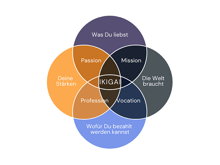 IKIGAI-Modell