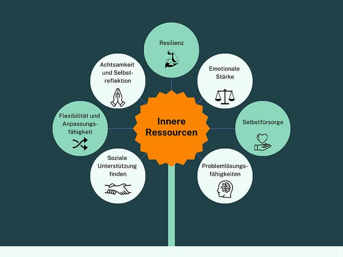 krisen-bewaeltigen-resilienz-staerken-wichtige-innere-ressourcen-schwierige-zeiten-krise-jana-engel-coaching-beratung-mut-selbstvertrauen-orientierung Graphik der wesentlichen inneren Ressourcen
