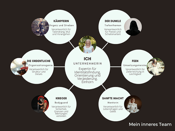 Überblick inneres Team / innere Anteile