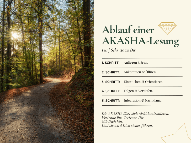 Ablauf einer AKASHA-Lesung: Anliegen klären · Ankommen & Öffnen · Eintauchen & Orientieren · Folgen & Vertiefen · Integration & Nachklang